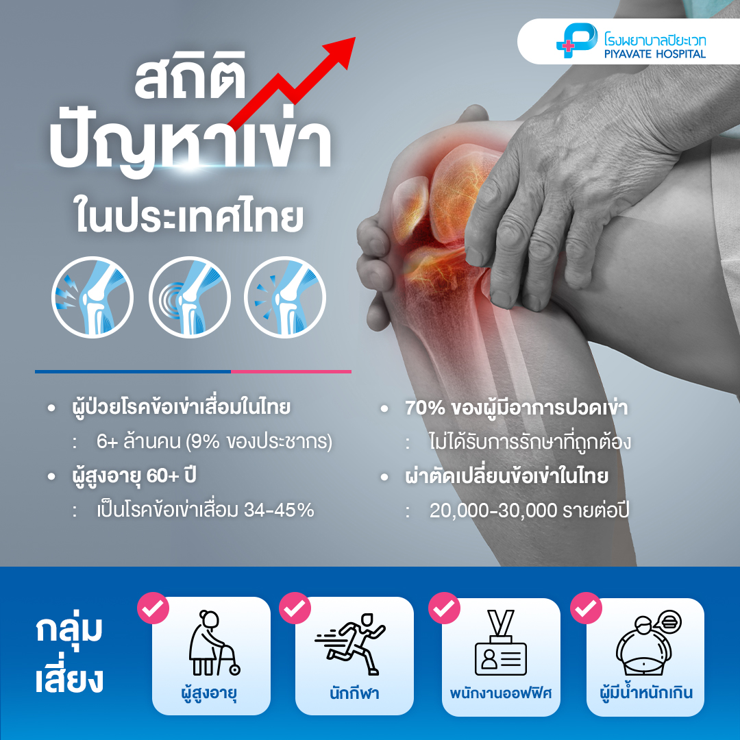 ปัญหาเข่าในไทย: 6 ล้านคนเป็นโรคข้อเข่าเสื่อม เรียนรู้กลุ่มเสี่ยง ผลกระทบ และวิธีป้องกันดูแลเข่าเพื่อคุณภาพชีวิตที่ดี
